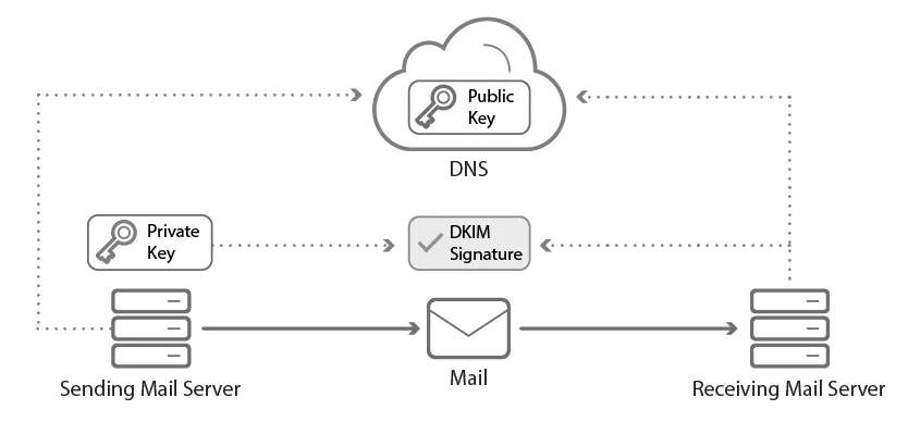 Schema der DKIM-Signatur: Der sendende Mailserver signiert die E-Mail mit dem privaten Schlüssel, der empfangende Server prüft sie über den öffentlichen Schlüssel im DNS.